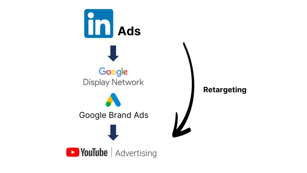 LinkedIn Ads und Google Ads und Retargeting