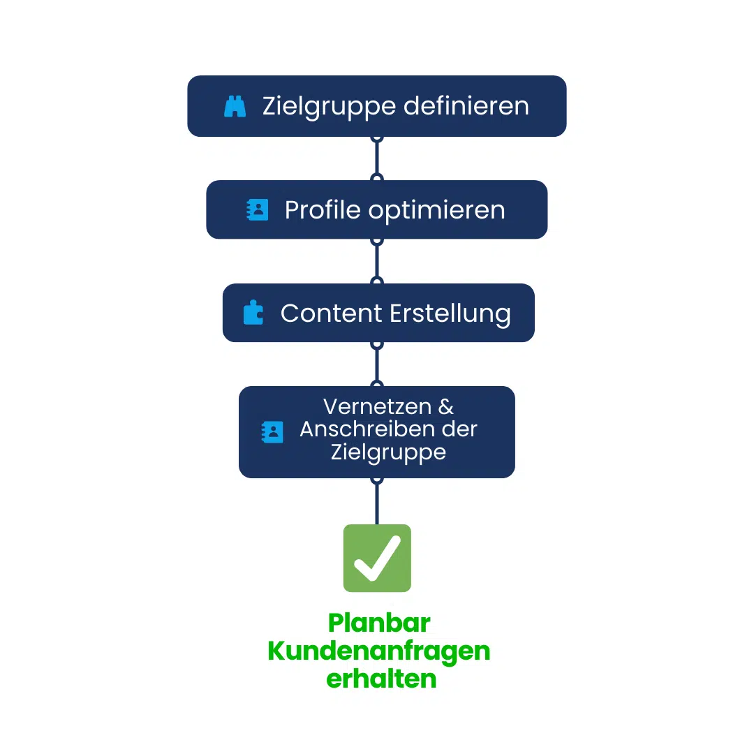 Grafik von Zielgruppe, Profile optimieren, Content Erstellung, Venetzen & Anschreiben der Zielgruppe