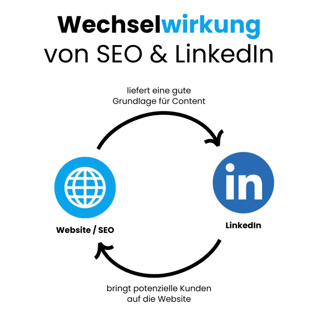 SEO Marketing Wechselwirkung mit LinkedIn-Marketing